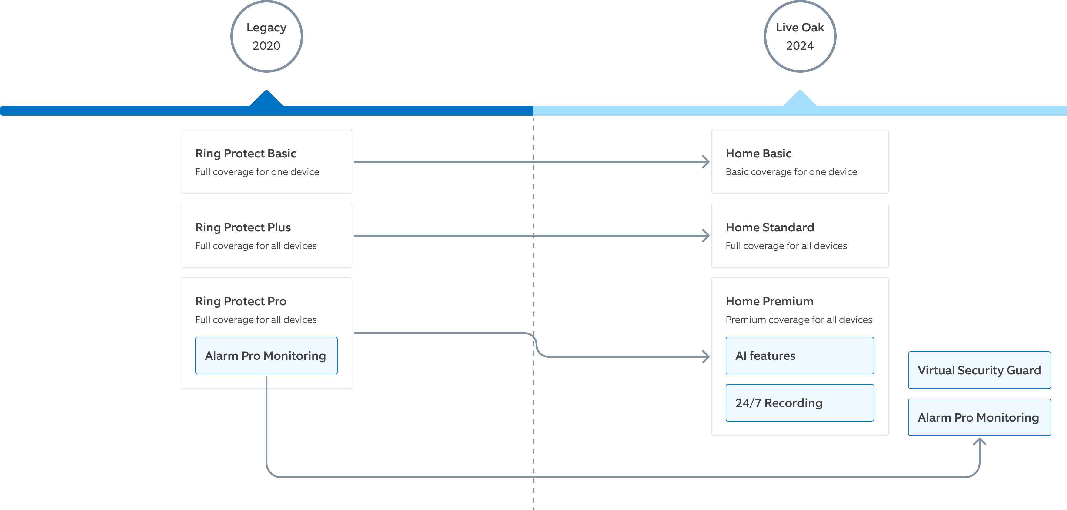 Diagram showing the structural changes in Ring's plan strategy under Project Live Oak, including price increases, feature unbundling, and tier consolidation