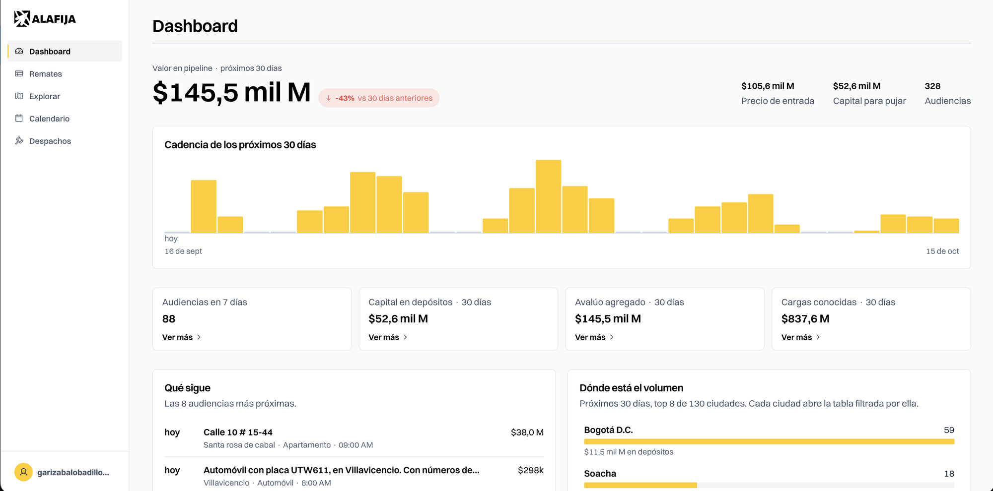 The dashboard showing pipeline value for the next 30 days, a daily cadence chart, four summary tiles, an upcoming hearings list and a volume by city breakdown
