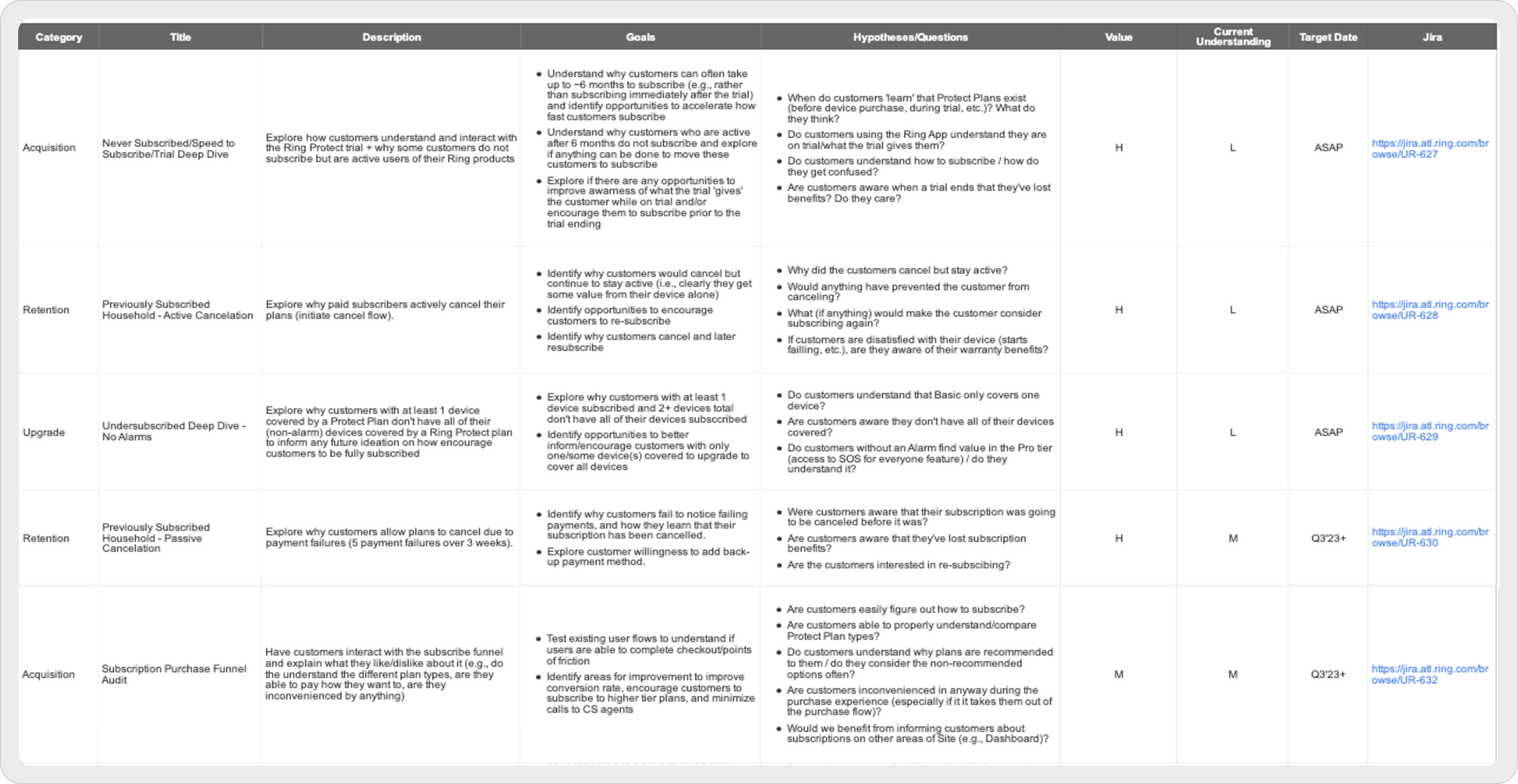 The research plan table, with five tracks across acquisition, retention and upgrade, each carrying goals, hypotheses, a value rating and a current-understanding rating